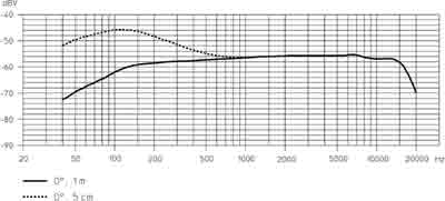 Sennheiser e609S Frequency Chart